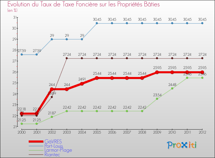Evolution du taux de la taxe foncière sur le bati pour GâVRES et les communes proches de 2000 à 2012 Comparaison des taux de taxe foncière sur le bati pour GâVRES et les communes voisines de 2000 à 2012