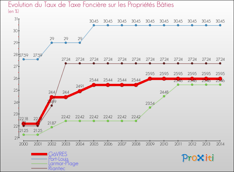 Evolution du taux de la taxe foncière sur le bati pour GâVRES et les communes proches de 2000 à 2014 Comparaison des taux de taxe foncière sur le bati pour GâVRES et les communes voisines de 2000 à 2014
