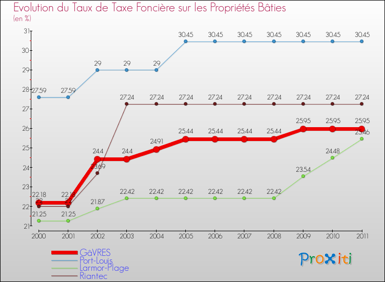 Evolution du taux de la taxe foncière sur le bati pour GâVRES et les communes proches Comparaison des taux de taxe foncière sur le bati pour GâVRES et les communes voisines