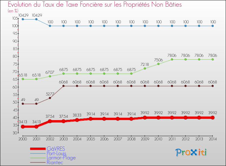 Evolution du taux de la taxe foncière sur les immeubles et terrains non batis pour GâVRES et les communes proches de 2000 à 2014 Comparaison des taux de la taxe foncière sur les immeubles et terrains non batis pour GâVRES et les communes voisines de 2000 à 2014