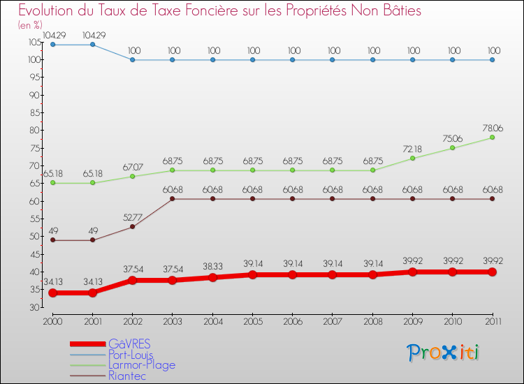 Evolution du taux de la taxe foncière sur les immeubles et terrains non batis pour GâVRES et les communes proches Comparaison des taux de la taxe foncière sur les immeubles et terrains non batis pour GâVRES et les communes voisines