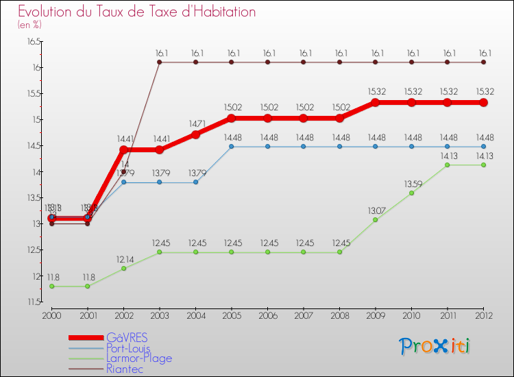 Evolution du taux de la taxe d'habitation pour GâVRES et les communes proches Comparaison des taux de la taxe d'habitation pour GâVRES et les communes voisines