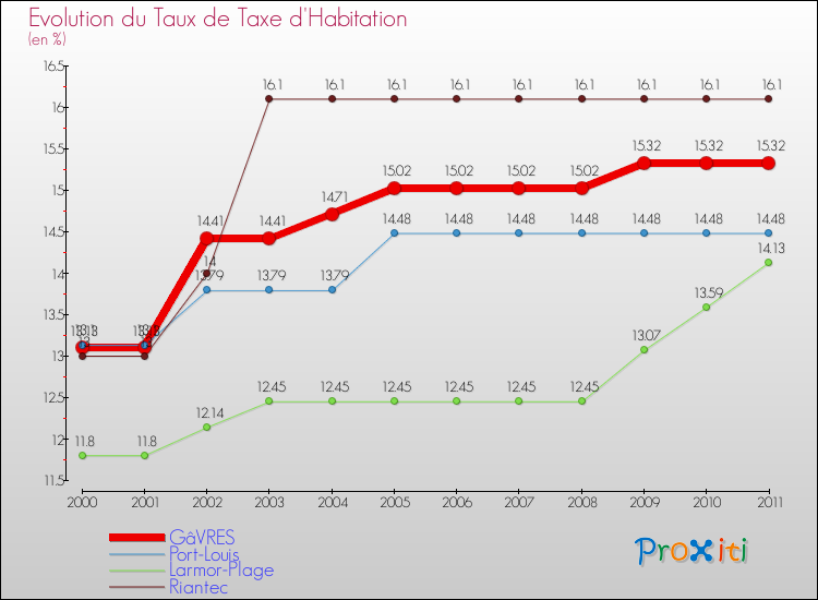 Evolution du taux de la taxe d'habitation pour GâVRES et les communes proches Comparaison des taux de la taxe d'habitation pour GâVRES et les communes voisines