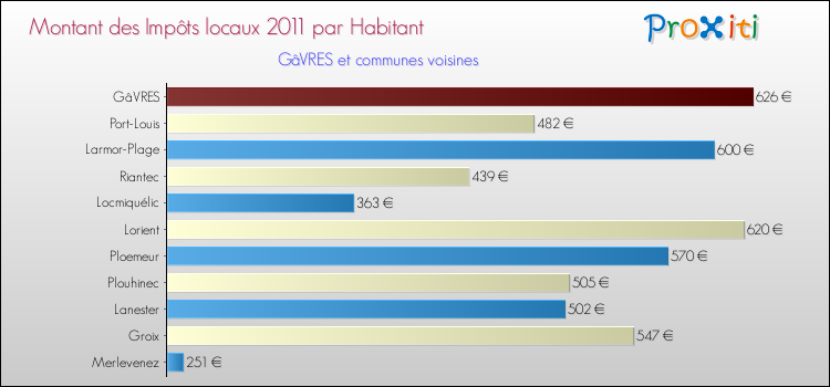 Montant des impôts locaux par Habitant pour GâVRES et les communes proches Comparaison des impôts locaux par habitant pour GâVRES et les communes voisines