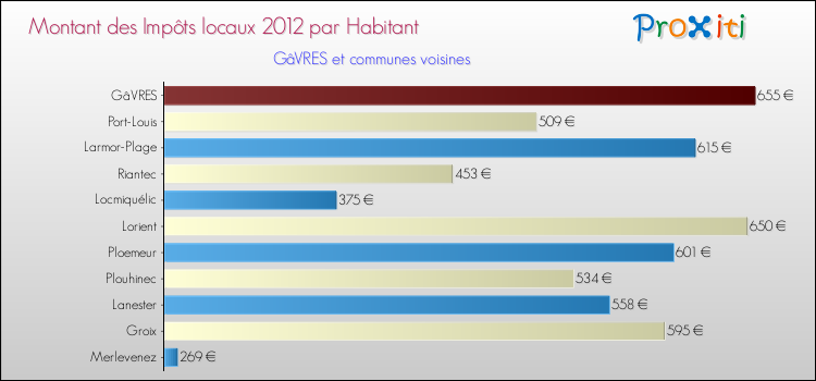 Montant des impôts locaux par Habitant pour GâVRES et les communes proches Comparaison des impôts locaux par habitant pour GâVRES et les communes voisines