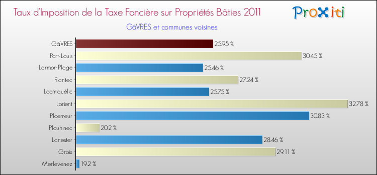 Taux d'imposition de la taxe foncière sur le bati 2011 pour GâVRES et les communes proches Comparaison des taux d'imposition de la taxe foncière sur le bati 2011 pour GâVRES et les communes voisines