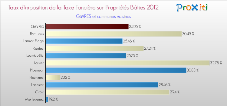 Taux d'imposition de la taxe foncière sur le bati 2012 pour GâVRES et les communes proches Comparaison des taux d'imposition de la taxe foncière sur le bati 2012 pour GâVRES et les communes voisines