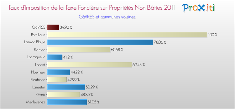 Taux d'imposition de la taxe foncière sur les immeubles et terrains non batis 2011 pour GâVRES et les communes proches Comparaison des taux d'imposition de la taxe foncière sur les immeubles et terrains non batis 2011 pour GâVRES et les communes voisines