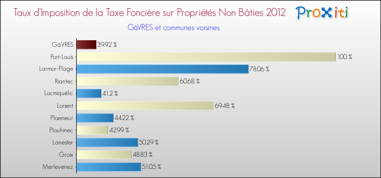 Taux d'imposition de la taxe foncière sur les immeubles et terrains non batis 2012 pour GâVRES et les communes proches Comparaison des taux d'imposition de la taxe foncière sur les immeubles et terrains non batis 2012 pour GâVRES et les communes voisines