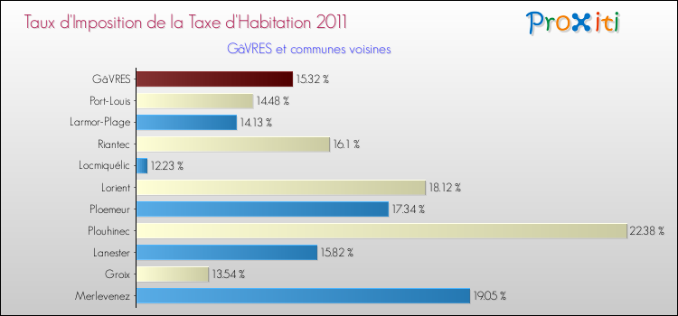 Taux d'imposition de la taxe d'habitation 2011 pour GâVRES et les communes proches Comparaison des taux d'imposition de la taxe d'habitation 2011 pour GâVRES et les communes voisines