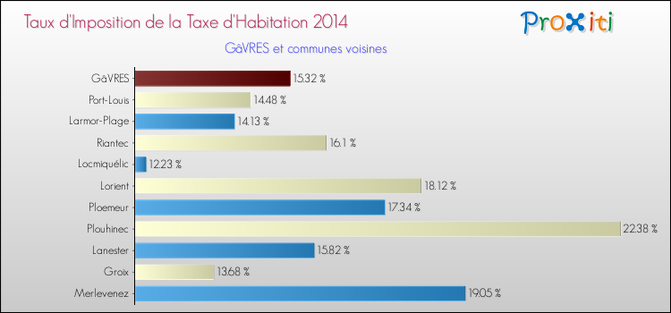 Taux d'imposition de la taxe d'habitation 2014 pour GâVRES et les communes proches Comparaison des taux d'imposition de la taxe d'habitation 2014 pour GâVRES et les communes voisines
