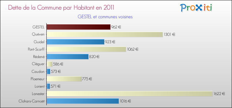 Dette par habitant de la commune en 2011 pour GESTEL et les communes proches Comparaison de la dette par habitant de la commune en 2011 pour GESTEL et les communes voisines
