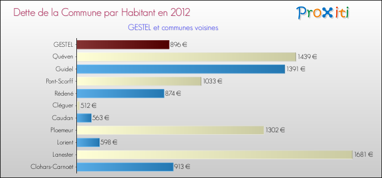 Dette par habitant de la commune en 2012 pour GESTEL et les communes proches Comparaison de la dette par habitant de la commune en 2012 pour GESTEL et les communes voisines