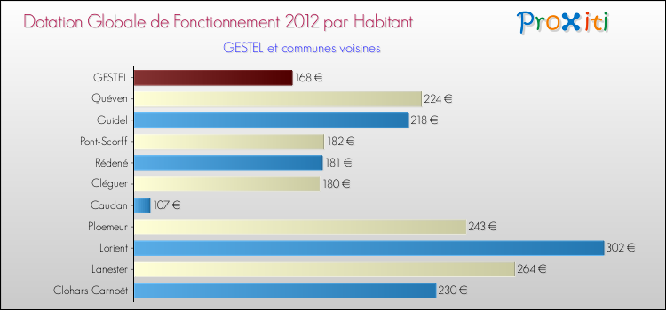 Montant des dotations globales de fonctionnement DGF par Habitant pour GESTEL et les communes proches Comparaison des des dotations globales de fonctionnement DGF par habitant pour GESTEL et les communes voisines