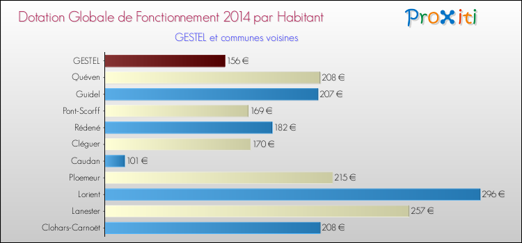 Montant des dotations globales de fonctionnement DGF par Habitant pour GESTEL et les communes proches en 2014. Comparaison des des dotations globales de fonctionnement DGF par habitant pour GESTEL et les communes voisines en 2014.