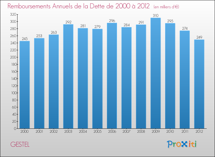 Evolution de l'annuité de la dette pour la commune de GESTEL de 2000 à 2012 Annuités de la dette pour GESTEL de 2000 à 2012