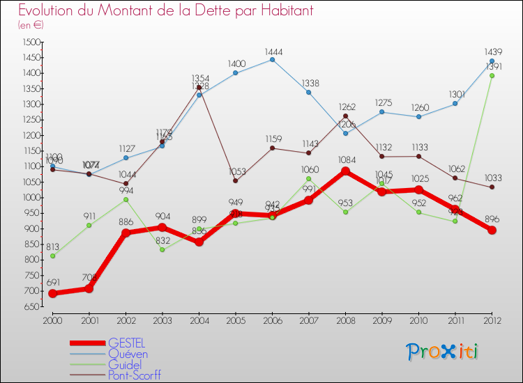 Evolution de la dette par habitant pour la commune de GESTEL et les communes proches de 2000 à 2012 Comparaison de la dette par habitant pour GESTEL et les communes voisines de 2000 à 2012
