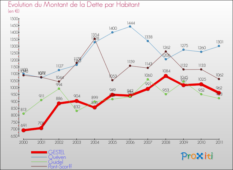 Evolution de la dette par habitant pour la commune de GESTEL et les communes proches Comparaison de la dette par habitant pour GESTEL et les communes voisines