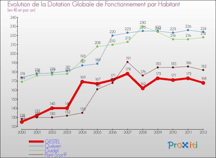 Evolution et montant de la dotation globale de fonctionnement par Habitant pour GESTEL et les communes proches Comparaison des dotations globales de fonctionnement par habitant pour GESTEL et les communes voisines