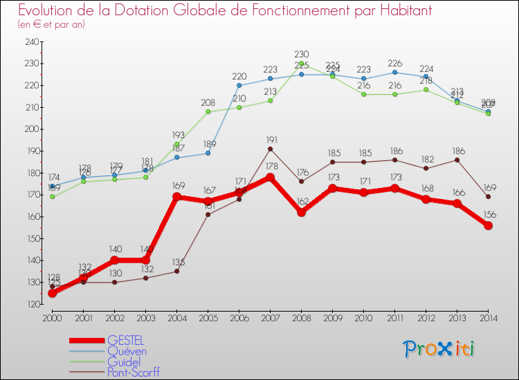 Evolution et montant de la dotation globale de fonctionnement par Habitant pour GESTEL et les communes proches de 2000 à 2014. Comparaison des dotations globales de fonctionnement par habitant pour GESTEL et les communes voisines de 2000 à 2014.