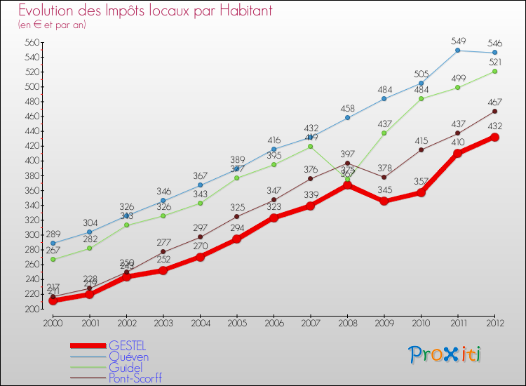 Evolution et montant des impôts locaux par Habitant pour GESTEL et les communes proches Comparaison des impôts locaux par habitant pour GESTEL et les communes voisines