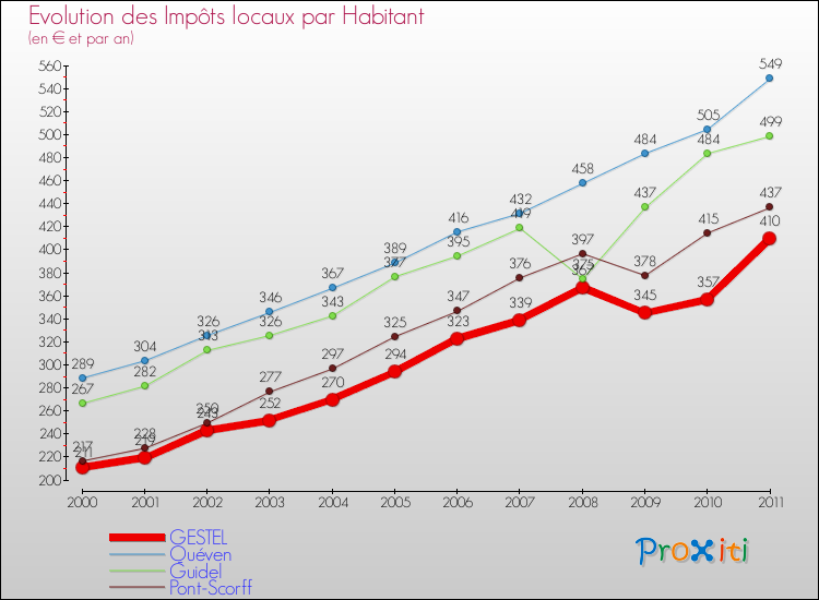 Evolution et montant des impôts locaux par Habitant pour GESTEL et les communes proches Comparaison des impôts locaux par habitant pour GESTEL et les communes voisines