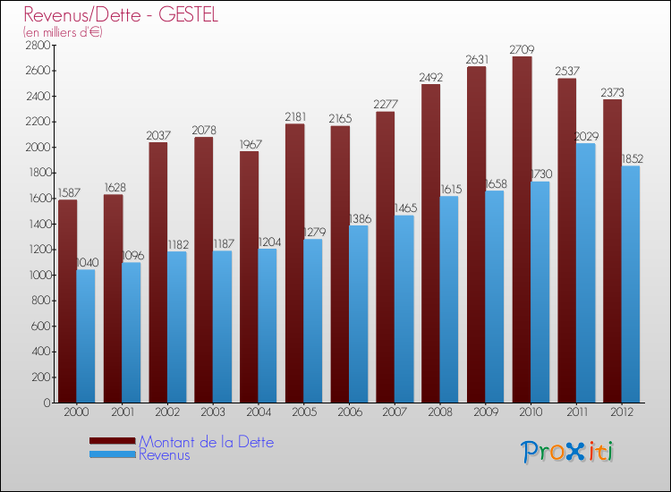 Evolution comparée de la dette et des revenus pour la commune de GESTEL de 2000 à 2012 Comparaison de la dette et des revenus pour GESTEL de 2000 à 2012