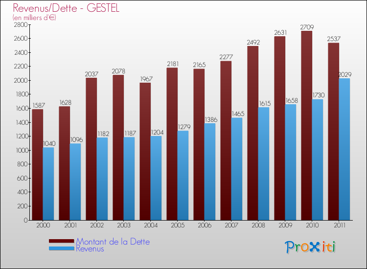 Evolution comparée de la dette et des revenus pour la commune de GESTEL de 2000 à 2011 Comparaison de la dette et des revenus pour GESTEL de 2000 à 2011