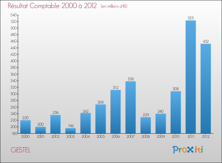 Evolution du résultat comptable pour la commune de GESTEL de 2000 à 2012 Evolution du résultat comptable pour GESTEL de 2000 à 2012