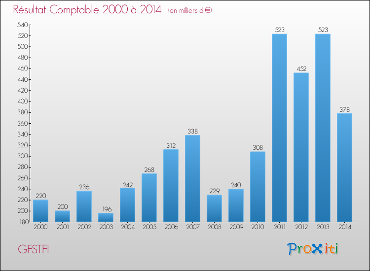 Evolution du résultat comptable pour la commune de GESTEL de 2000 à 2014 Evolution du résultat comptable pour GESTEL de 2000 à 2014