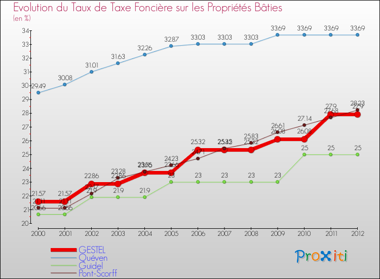 Evolution du taux de la taxe foncière sur le bati pour GESTEL et les communes proches de 2000 à 2012 Comparaison des taux de taxe foncière sur le bati pour GESTEL et les communes voisines de 2000 à 2012