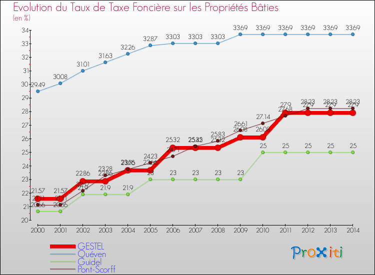 Evolution du taux de la taxe foncière sur le bati pour GESTEL et les communes proches de 2000 à 2014 Comparaison des taux de taxe foncière sur le bati pour GESTEL et les communes voisines de 2000 à 2014