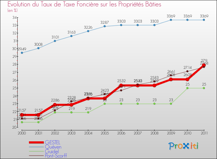 Evolution du taux de la taxe foncière sur le bati pour GESTEL et les communes proches Comparaison des taux de taxe foncière sur le bati pour GESTEL et les communes voisines