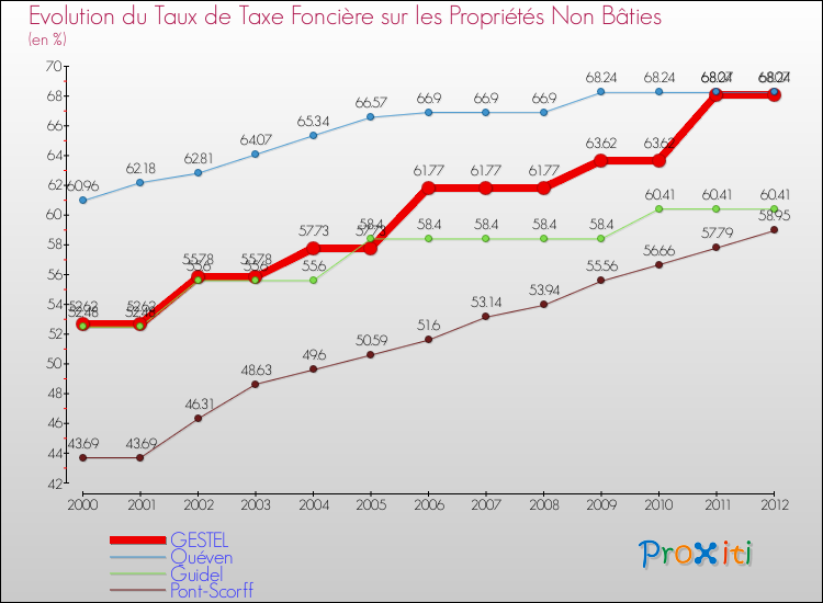 Evolution du taux de la taxe foncière sur les immeubles et terrains non batis pour GESTEL et les communes proches de 2000 à 2012 Comparaison des taux de la taxe foncière sur les immeubles et terrains non batis pour GESTEL et les communes voisines de 2000 à 2012