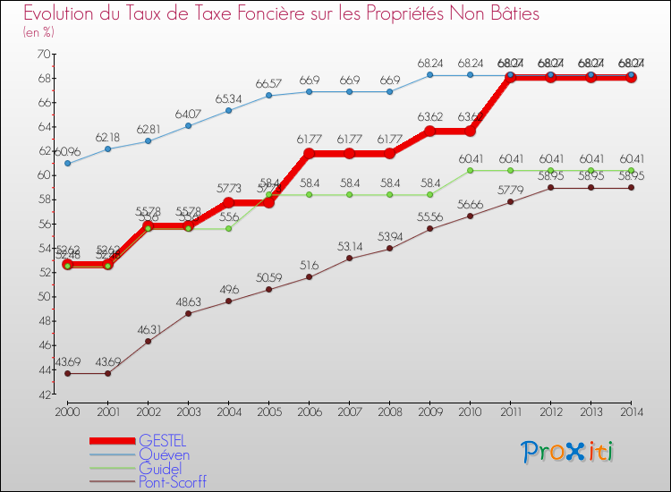 Evolution du taux de la taxe foncière sur les immeubles et terrains non batis pour GESTEL et les communes proches de 2000 à 2014 Comparaison des taux de la taxe foncière sur les immeubles et terrains non batis pour GESTEL et les communes voisines de 2000 à 2014