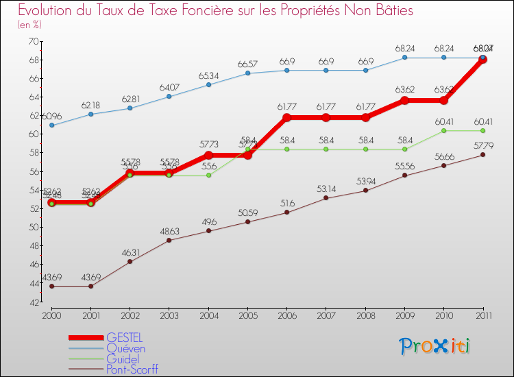 Evolution du taux de la taxe foncière sur les immeubles et terrains non batis pour GESTEL et les communes proches Comparaison des taux de la taxe foncière sur les immeubles et terrains non batis pour GESTEL et les communes voisines