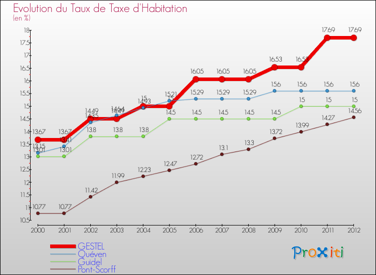 Evolution du taux de la taxe d'habitation pour GESTEL et les communes proches Comparaison des taux de la taxe d'habitation pour GESTEL et les communes voisines