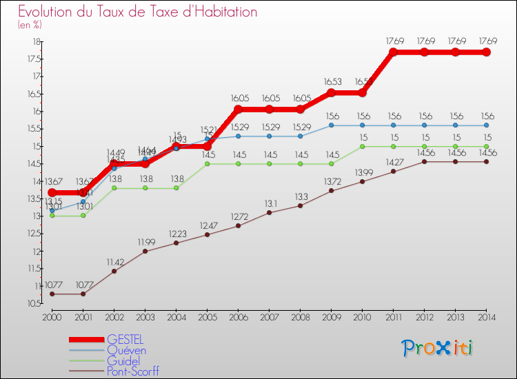 Evolution du taux de la taxe d'habitation pour GESTEL et les communes proches de 2000 à 2014 Comparaison des taux de la taxe d'habitation pour GESTEL et les communes voisines de 2000 à 2014
