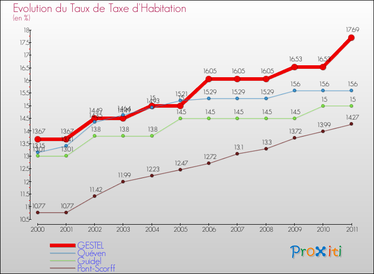 Evolution du taux de la taxe d'habitation pour GESTEL et les communes proches Comparaison des taux de la taxe d'habitation pour GESTEL et les communes voisines