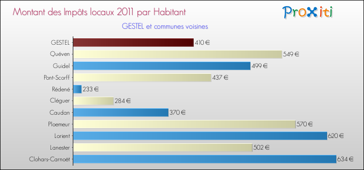 Montant des impôts locaux par Habitant pour GESTEL et les communes proches Comparaison des impôts locaux par habitant pour GESTEL et les communes voisines