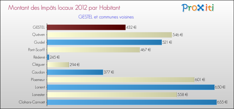 Montant des impôts locaux par Habitant pour GESTEL et les communes proches Comparaison des impôts locaux par habitant pour GESTEL et les communes voisines