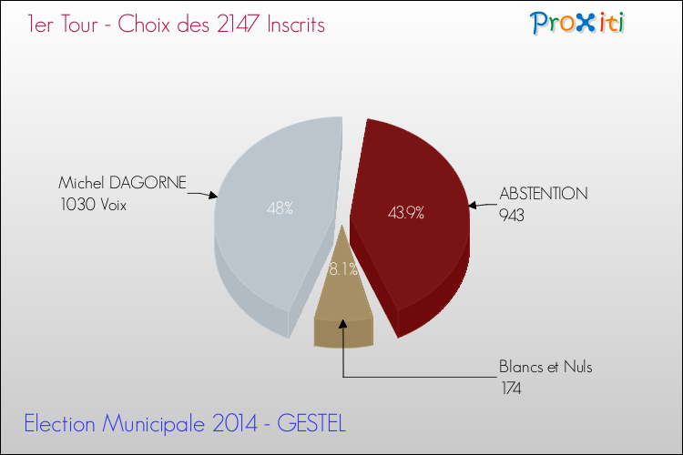 Résultats par rapport aux inscrits au 1er Tour des Elections Municipales 2014 de la commune de GESTEL Elections Municipales 2014 - Résultats par rapport aux inscrits au 1er Tour pour la commune de GESTEL