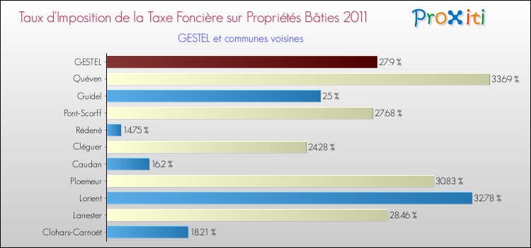 Taux d'imposition de la taxe foncière sur le bati 2011 pour GESTEL et les communes proches Comparaison des taux d'imposition de la taxe foncière sur le bati 2011 pour GESTEL et les communes voisines