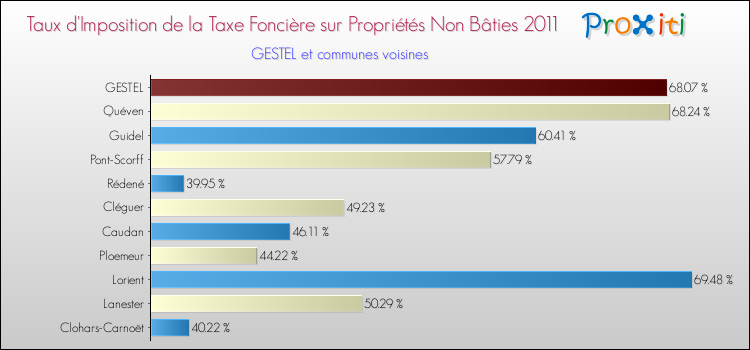 Taux d'imposition de la taxe foncière sur les immeubles et terrains non batis 2011 pour GESTEL et les communes proches Comparaison des taux d'imposition de la taxe foncière sur les immeubles et terrains non batis 2011 pour GESTEL et les communes voisines