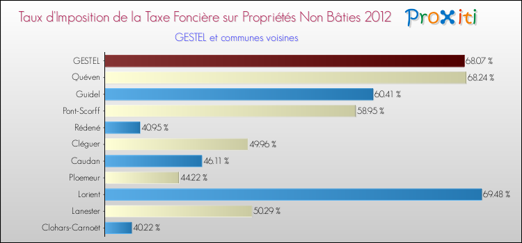 Taux d'imposition de la taxe foncière sur les immeubles et terrains non batis 2012 pour GESTEL et les communes proches Comparaison des taux d'imposition de la taxe foncière sur les immeubles et terrains non batis 2012 pour GESTEL et les communes voisines