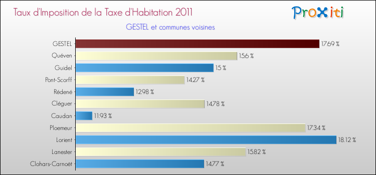 Taux d'imposition de la taxe d'habitation 2011 pour GESTEL et les communes proches Comparaison des taux d'imposition de la taxe d'habitation 2011 pour GESTEL et les communes voisines