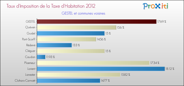 Taux d'imposition de la taxe d'habitation 2012 pour GESTEL et les communes proches Comparaison des taux d'imposition de la taxe d'habitation 2012 pour GESTEL et les communes voisines