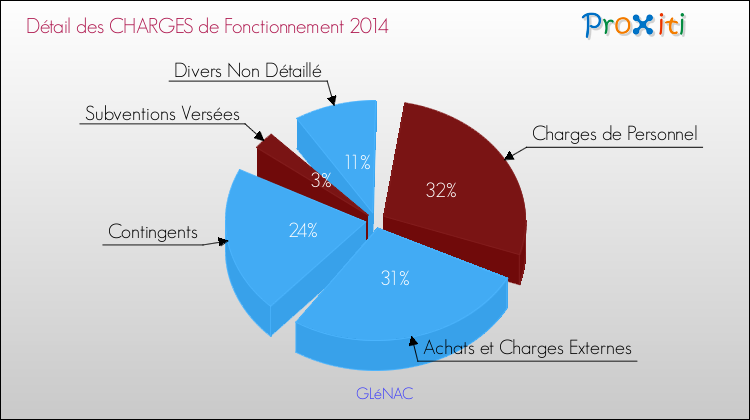 Décomposition des Charges de Fonctionnement 2014 de la commune de GLéNAC Charges de Fonctionnement 2014 pour la commune de GLéNAC