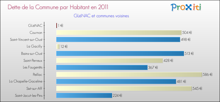 Dette par habitant de la commune en 2011 pour GLéNAC et les communes proches Comparaison de la dette par habitant de la commune en 2011 pour GLéNAC et les communes voisines