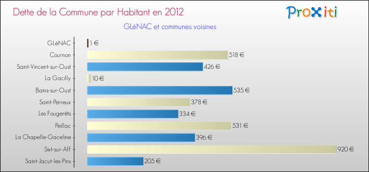 Dette par habitant de la commune en 2012 pour GLéNAC et les communes proches Comparaison de la dette par habitant de la commune en 2012 pour GLéNAC et les communes voisines
